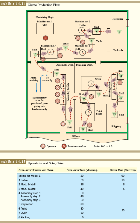 Quality Parts Company supplies gizmos for a computer manufacturer located a few miles away. The company produces two different models of gizmos in production runs ranging from 100 to 300 units. The production flow of models X and Y is shown in Exhibit 14.14. Model Z requires milling as its first step, but otherwise follows the same flow pattern as X and Y. Skids can hold up to 20 gizmos at a time. Approximate times per unit by operation number and equipment setup times are shown in Exhibit 14.15. Demand for gizmos from the computer company ranges between 125 and 175 per month, equally divided among X, Y, and Z. Subassembly builds up inventory early in the month to make certain that a buffer stock is always available. Raw materials and purchased parts for subassemblies each constitute 40 percent of the manufacturing cost of a gizmo. Both categories of parts are multiple-sourced from about 80 vendors and are delivered at random times. (Gizmos have 40 different part numbers.) Scrap rates are about 10 percent at each operation, inventory turns twice yearly, employees are paid on a day rate, employee turnover is 25 percent per year, and net profit from operations is steady at 5 percent per year. Maintenance is performed as needed.     The manager of Quality Parts Company has been contemplating installing an automated ordering system to help control inventories and to keep the skids filled. (She feels that two days of work in front of a workstation motivates the worker to produce at top speed.) She is also planning to add three inspectors to clean up the quality problem. Further, she is thinking about setting up a rework line to speed repairs. Although she is pleased with the high utilization of most of her equipment and labor, she is concerned about the idle time of the milling machine. Finally, she has asked the industrial engineering department to look into high-rise shelving to store parts coming off machine 4. Which of the changes being considered by the manager of Quality Parts Company are counter to the lean philosophy?
