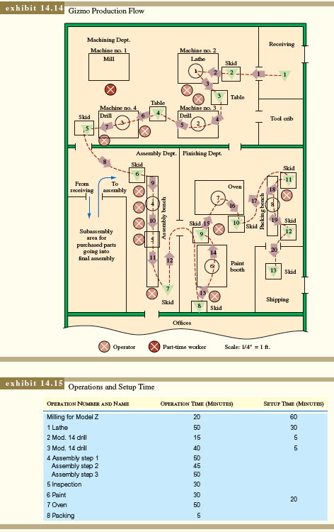 Quality Parts Company supplies gizmos for a computer manufacturer located a few miles away. The company produces two different models of gizmos in production runs ranging from 100 to 300 units. The production flow of models X and Y is shown in Exhibit 14.14. Model Z requires milling as its first step, but otherwise follows the same flow pattern as X and Y. Skids can hold up to 20 gizmos at a time. Approximate times per unit by operation number and equipment setup times are shown in Exhibit 14.15. Demand for gizmos from the computer company ranges between 125 and 175 per month, equally divided among X, Y, and Z. Subassembly builds up inventory early in the month to make certain that a buffer stock is always available. Raw materials and purchased parts for subassemblies each constitute 40 percent of the manufacturing cost of a gizmo. Both categories of parts are multiple-sourced from about 80 vendors and are delivered at random times. (Gizmos have 40 different part numbers.) Scrap rates are about 10 percent at each operation, inventory turns twice yearly, employees are paid on a day rate, employee turnover is 25 percent per year, and net profi t from operations is steady at 5 percent per year. Maintenance is performed as needed.     The manager of Quality Parts Company has been contemplating installing an automated ordering system to help control inventories and to keep the skids filled. (She feels that two days of work in front of a workstation motivates the worker to produce at top speed.) She is also planning to add three inspectors to clean up the quality problem. Further, she is thinking about setting up a rework line to speed repairs. Although she is pleased with the high utilization of most of her equipment and labor, she is concerned about the idle time of the milling machine. Finally, she has asked the industrial engineering department to look into high-rise shelving to store parts coming off machine 4. Sketch the operation of a pull system for running Quality Parts Company's current system.
