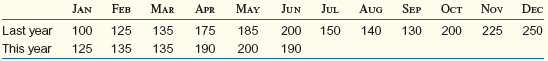 Given the following history, use a three-quarter moving average to forecast the demand for the third quarter of this year. Note, the 1st quarter is Jan, Feb, and Mar; 2nd quarter Apr, May, Jun; 3rd quarter Jul, Aug, Sep; and 4th quarter Oct, Nov, Dec.   