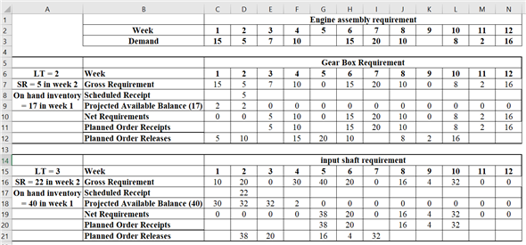 Companies should make a Material Requirement Plan (MRP) to tackle the market demands efficiently and make good profits. Consider the following details for model 1000: Master schedule: 1 engine = 1 gearbox 1 gearbox = 2 shafts Gearbox: Beginning inventory for gearboxes in week 1 = 17 Scheduled receipt in week 2 = 5 Lead time = 2 weeks Input shafts: Beginning inventory in week 1 = 40 Scheduled receipt in week 2 = 22 Lead time = 3 weeks Calculate the net requirements and planned order release for the gearbox and shaft using the formulas as shown below: • Insert the values into an excel spreadsheet as shown below: Thus, the MRP for gear box and input shaft is shown above.