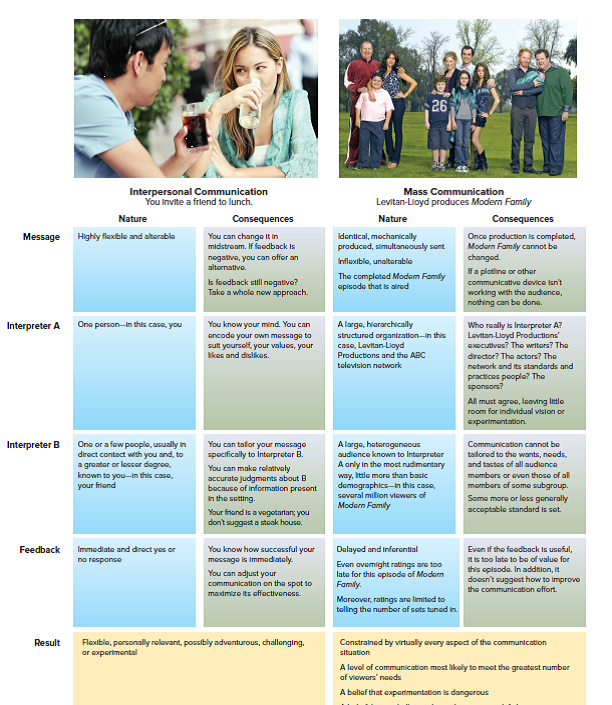 A close reading of how the mass communication process is evolving has led some observers to argue that it is becoming less mass and more akin to interpersonal communication. Revisit Figure 3 in the chapter on mass communication, culture, and media literacy. From what you've read in this chapter and from your own media experience, can you make the argument that the result of the process has the potential to be more flexible, personally relevant, possibly adventurous, challenging, or experimental