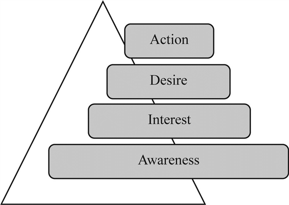 Integrated Marketing Communication Communication is a part of promotion that includes advertising, personal selling, sales promotion, public relation, online marketing, and direct marketing. The following are the three main elements of the communication: • Consumer • Channels of communication • Evaluation of the results 1. Communication process: In the present days, it is a back-breaking task for a firm to understand, reach, and satisfy the customers. The marketing communication helps the firm to influence the consumers toward buying the product. The following diagram illustrates the process of communication:   Explanation for the diagram: • Sender: A message is initiated by a sender to the receiver. The sender of the message is a firm. • Transmitter : A firm through its ad agency or marketing departments transmits the message of the product to the consumer. It can be done by various medium of communication. Transmission involves encoding of a message. Encoding transforms the sender's ideas and innovations to a message through words and pictures. • Communication channel : Communication channel is used as a sender's medium to interact with the customers. The selection of proper communication channel is based on the target audience. The various forms of communication channels are blogs, websites, internet, print advertisements, broadcasting, social media sites, in-store displays, and direct mail. • Receiver : The message initiated by the sender is received by the receiver. He reads, hears, or processes the message that he received. The process of receiver interpreting the sender's message is decoding. Many times, the receiver does not decode the message properly because of the noises that surround the message. • Feedback : Feedback ensures that the receiver has received the message properly though the medium and decoded properly. It is necessary for both oral and written communication. • Noise : Noise is a barrier to an effective communication process. It creates interference or causes distractions for the receiver to receive the message. It affects the clarity of the message. The difference between the encoded message and decoded message is the noise. 2. AIDA Model An advertisement should grab the attention of audience and motivate them towards purchase of that particular product. An effective advertisement can make the customer to buy a product. AIDA model is a model used by the marketers to express what happens when a customer connects himself with an advertisement. AIDA is acronym. It is also called as think, feel, do model. AIDA is a four stage process that helps the marketers to develop a marketing strategy. The following diagram illustrates what AIDA stands for:   Explanation for the acronym: Awareness : A product must have the consumer's awareness to become successful. A customer must be able to recognize the brand and hence the brand awareness is very important. Interest : Once the marketer has grabbed the attention of the customer, he has to boost the interest level. It is fulfilled by advertisements with attributes that increases the audience's interest levels. Desire : The marketer needs to convert the interest of a customer toward a product to desire for a product. An advertisement should motivate the buyer to purchase a product even when there is no need for that particular product. Action : It is an ultimate goal for any marketer to make the customer purchase their product. So, any marketer will create awareness among the target audience, then boost the interest level and induce them to buy the product. The final process is the action where the customers purchase the product.