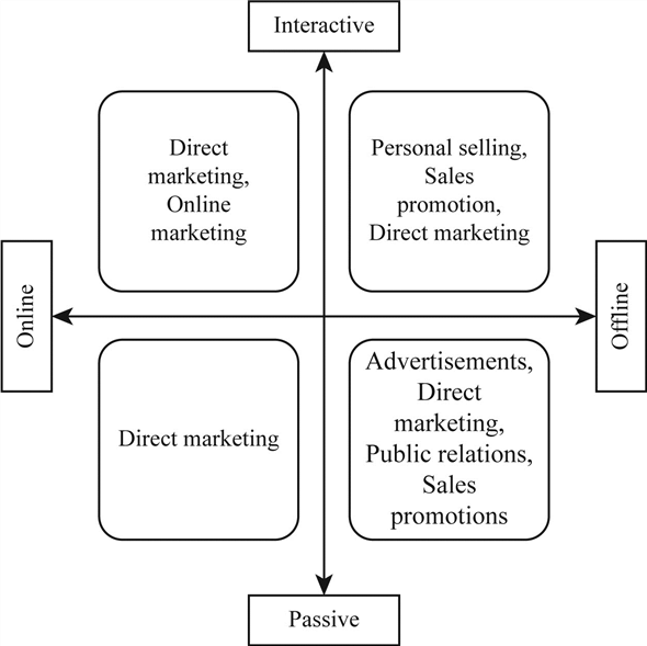 Integrated Marketing Communication Communication is a part of promotion that includes advertising, personal selling, sales promotion, public relation, online marketing, and direct marketing. The following are the three main elements of the communication: • Consumer • Channels of communication • Evaluation of the results Elements of Integrated Marketing Communication (IMC) Integrated marketing communication strategy helps to convey a right message to a right individual at a right time. The sender of a message can reach the right individual through following two axes: • Passive and interactive (based on the customers)• Offline and Online The following diagram illustrates expansion of elements of the IMC and the ways through which the sender (marketer) communicates the customers:   • The diagram explains that the direct marketing appears in all the boxes. It might be interactive and offline, offline and passive, passive and online, and interactive and online. • The traditional media such as advertising, public relations, and sales promotions have expanded themselves from offline to combination of offline and online. The following are some of the elements of IMC: • Advertising : A particular time or space is purchased by a marketer for placing their announcements and messages about the product. Traditional advertising was persuasive and offline. However, presently the marketers use interactive and online advertisements to attract more customers. • Public relations : It is a communication strategy followed by marketers to spread information among the public. It helps the organization to maintain a positive image and maintain proper relationship. The public relations is passive and offline. • Sales promotions : It is a special incentive given to a customer to induce them to purchase a product or service. These special incentives include coupons, rebates, free samples, and point-of-purchase displays. The sales promotions are passive and offline. • Personal selling : It is a communication technique that happens between a buyer and seller. The seller directly influences buyer's purchase decision through face-to-face video teleconferencing and internet. Although personal selling costs high, it is very effective. The personal selling is interactive and offline. • Direct marketing : It is a marketing technique where the targeted customers are directly communicated and responses are being gathered. It includes mail, mobile marketing, and catalogs. The direct marketing might be interactive and offline, offline and passive, passive and online, and interactive and online. • Online marketing : It is a form of marketing technique done through electronic media such as websites, blogs, and social media. The online marketing is interactive and online.