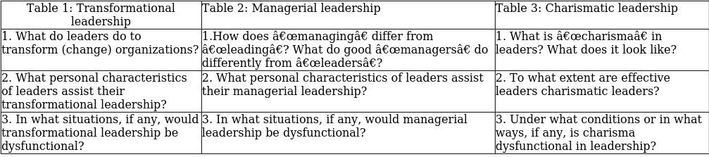 Instructions Step 1: The class is organized around three, six, or nine tables, depending on class size. Classes up to about 36 students can have three large tables. Classes with up to about 72 students would have six tables, and larger classes would have nine tables. Tables should be sufficiently apart (may be in different breakout rooms) for comfortable conversation among people at each table. Step 2: Each table is permanently assigned one of the three world café topics listed below. If the class has six or nine tables, then two or three tables would have the same topic. Step 3: Students are randomly organized into three, six, or nine groups (equal to the number of tables), and initially assigned to one of the tables. One student in each group volunteers to be the scribe for that table. She or he will remain at that table throughout the world café exercise. The scribe will document the main ideas discussed at that table and will later facilitate debriefing of that world café topic with the entire class. Step 4: Groups are given a fixed time (usually 10-20 minutes) to discuss their particular topic. At the end of that time, each group moves to another table assigned one of the other two topics. The scribe remains at the first table and documents discussion of the arriving second group. Although the scribe can encourage discussion, he/she should allow each group to talk freely even if the conversation repeats what the previous group discussed. Step 5: After a fixed time, groups move for a third time to a table with the third topic. Again, scribes remain at their original tables and document discussion of the arriving third group. Step 6: After the third round of discussion, the class reconvenes and scribes are asked to briefly summarize the key discussion points from their table. Scribes should invite a few students to repeat ideas they mentioned at the table. World Café Table Discussion Topics (One topic for each table)