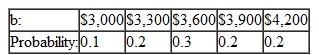 Suppose that a security costs $3,000 today and pays off some amount b in one year. Suppose that b is uncertain according to the following table of probabilities:    a Calculate the return (in percent) for each value of b. ( Note: You may just calculate the total return and not worry about how this is split between current yield and capital-gains yield.) b Calculate the expected return (in percent). c Calculate the standard deviation of the return. d Suppose that an investor has a choice between buying this security or purchasing a different security that also costs $3,000 today but pays off $3,300 with certainty in one year. How is an investor's choice of which security to purchase related to his degree of risk aversion?