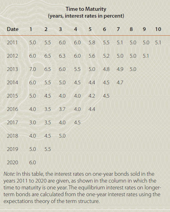In Table 1, show the derivation of each of the following entries: a The interest rate of 5.1 percent on a bond sold in 2011 that matures in 7 years. b The interest rate of 4.4 percent on a bond sold in 2014 that matures in 5 years. c The interest rate of 4.5 percent on a bond sold in 2018 that matures in 2 years. Table 1 Equilibrium Interest Rates on Bonds with Differing Times to Maturity