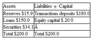 The balance sheet of a bank follows. Suppose that the reserve requirement is 3 percent on the fi rst $30 million of checkable deposits and 10 percent on checkable deposits in excess of $30 million. (Amounts on the balance sheet are in millions of dollars.)   