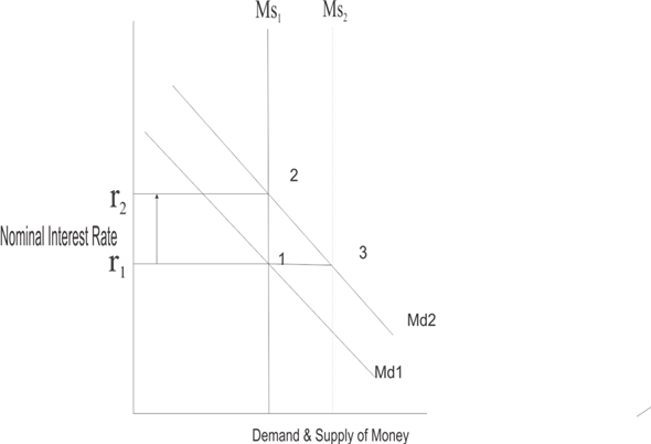 Under the liquidity preference framework, the nominal interest rate (i) is determined at the point of intersection of money demand and money supply curves. It implies that the nominal rate of interest is that rate at which demand for money exactly equals the supply of money. It is shown in the figure below. The equilibrium occurs at point 1 where money demand curve Md1 intersects money supply curve MS 1. The nominal rate of interest rate is r 1. If for any reason money demand increases, the money demand curve shifts to the right and this equilibrium position is disturbed. The new equilibrium occurs at two, which is the point of intersection of the new money demand curve Md2 and the money supply curve MS 1. Money supply remaining the same, the nominal rate of interest will increase to r 2. Thus, the equilibrium quantity of money remains the same since the money supply has not changed. Only the nominal rate of interest increases. If the central bank wants to keep the nominal interest rate the same at r 1 , it should increase money supply to MS 2 (that is the amount equal to Md1-Md2). Then the equilibrium occurs at point 3 where MS2 and Md2 intersect.