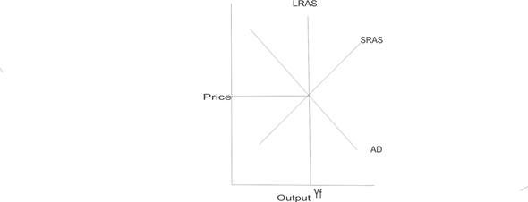 In the long run equilibrium occurs at the point of intersection of aggregate demand curve, long run aggregate supply (LRAS) curve and short run aggregate supply curve (SRAS). It is shown in the figure below. Figure (a) LRAS curve is a vertical straight-line implying that aggregate supply is independent of changes in price level. SRAS curve is upward sloping implying that in the short run aggregate supply can be increased by way of overtime work, if there is an increase in demand and price level. In the aggregate demand-aggregate supply model a contractionary monetary policy leads to a leftward shift in aggregate demand. In the short run, it will result in a temporary fall in production and output and equilibrium happens at the point of intersection of SRAS and the new aggregate demand curves. It causes a temporary reduction in output and price level. Equilibrium occurs at less than full employment level. However, in the long run SRAS curve shifts rightwards gradually and this causes a permanent reduction in the price level. Output increases and restored at the full employment level. It is shown in figure (b). Figure (b) Initially the economy is at long run full employment equilibrium at point 1. It is the point of intersection of SRAS1, LRAS and Ad1 curves. If there is a reduction in money supply, the aggregate demand will be reduced to Ad2. The new equilibrium occurs at point 2 where SRAS1 curve and Ad2 curves intersect. Output falls to Ys and price level comes down to P2. However, gradually the economy moves to the long run equilibrium at point 3. Supply curve shifts to SRAS2. The long run equilibrium occurs at the point of intersection of SRAS2, LRAS and Ad2 curves. There is a permanent reduction in price level to P3. Output again increases to full employment level Yf.