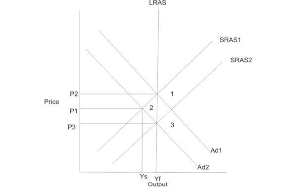 In the long run equilibrium occurs at the point of intersection of aggregate demand curve, long run aggregate supply (LRAS) curve and short run aggregate supply curve (SRAS). It is shown in the figure below. Figure (a) LRAS curve is a vertical straight-line implying that aggregate supply is independent of changes in price level. SRAS curve is upward sloping implying that in the short run aggregate supply can be increased by way of overtime work, if there is an increase in demand and price level. In the aggregate demand-aggregate supply model a contractionary monetary policy leads to a leftward shift in aggregate demand. In the short run, it will result in a temporary fall in production and output and equilibrium happens at the point of intersection of SRAS and the new aggregate demand curves. It causes a temporary reduction in output and price level. Equilibrium occurs at less than full employment level. However, in the long run SRAS curve shifts rightwards gradually and this causes a permanent reduction in the price level. Output increases and restored at the full employment level. It is shown in figure (b). Figure (b) Initially the economy is at long run full employment equilibrium at point 1. It is the point of intersection of SRAS1, LRAS and Ad1 curves. If there is a reduction in money supply, the aggregate demand will be reduced to Ad2. The new equilibrium occurs at point 2 where SRAS1 curve and Ad2 curves intersect. Output falls to Ys and price level comes down to P2. However, gradually the economy moves to the long run equilibrium at point 3. Supply curve shifts to SRAS2. The long run equilibrium occurs at the point of intersection of SRAS2, LRAS and Ad2 curves. There is a permanent reduction in price level to P3. Output again increases to full employment level Yf.