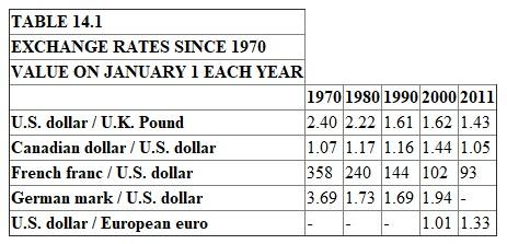 From the below table, obtain the values of each country with respect to the year:   Canadian dollar   French franc / U.S. dollar   Yen/ pound   Dollar / mark  