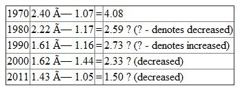 From the below table, obtain the values of each country with respect to the year:   Canadian dollar   French franc / U.S. dollar   Yen/ pound   Dollar / mark  