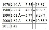 From the below table, obtain the values of each country with respect to the year:   Canadian dollar   French franc / U.S. dollar   Yen/ pound   Dollar / mark  