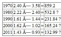 From the below table, obtain the values of each country with respect to the year:   Canadian dollar   French franc / U.S. dollar   Yen/ pound   Dollar / mark  
