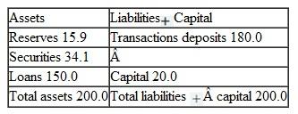 Below is the balance sheet of a bank. The reserve requirement is 3 percent on the fi rst $30 million of transactions deposits and 10 percent on transactions deposits in excess of $30 million. The bank holds no required clearing balances. Bank Balance Sheet (amounts in millions of dollars)     a Calculate the bank's excess reserves b Suppose that the bank sells $5 million in securities to get new cash. Draw up the bank's balance sheet after this transaction. What are the bank's excess reserves? c Suppose that the bank makes a loan to a customer of an amount equal to the amount of its excess reserves from part b. Draw up the bank's balance sheet before the customer spends the proceeds of the loan. What are the bank's excess reserves? d Now suppose that the customer spends the proceeds of the loan. Draw up the bank's balance sheet, and calculate its excess reserves.
