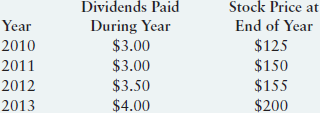 A stock was priced at $150 per share at the end of 2009. The following table shows dividends per share paid during each year and the price of the stock at the end of the year for the following four years:     For each year from 2010 to 2013, calculate the dividend yield, the capital-gains yield, and the total return to the stock. Express your calculations in percentage terms.
