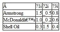 Suppose that the following version of the APT is a good model of risk in the stock market. Consider three factors: the stock market's excess return in percentage points, the change over the last year in the price of oil in dollars, and the spread between 10-year Treasury bonds and three-month Treasury bills in percentage points. Suppose that the stock market's average excess return is 9 percent and that the average risk-free interest rate is 1 percent, the average change in the price of oil is $0.25, and the average spread between 10-year Treasury bonds and threemonth Treasury bills is 1.25. Each of the following stocks has the beta coeffi cients shown in the table below: a What is the expected return to each of the three stocks b If the market's excess return were to be above average by 1 percent (that is, it rose 10 percent in a particular year instead of the usual 9 percent), what would you expect the effect to be on the return to each of the three stocks c If the price of oil were to fall by $3.00 in a particular year (that is, $3.25 less than the average change of _$0.25), what would you expect the effect to be on the return to each of the three stocks d If the interest-rate spread rose to 2.00 percent in a particular year (that is, 0.75 percentage point higher than average), what would you expect the effect to be on the return to each of the three stocks