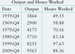 Suppose we wish to decompose output growth into that part due to growth in hours worked and that part due to growth in labor productivity. In the table below are data on output and hours worked at the end of each decade (in the fourth quarter). a Calculate the growth of output and hours worked in each decade (that is, from the fourth quarter of the tenth year of the previous decade to the fourth quarter of the tenth year of each decade). Show your work and calculate each growth rate in percentage points with one decimal place. b From your calculations in part a, calculate the growth rate of labor productivity (that is, the growth rate of output per hour worked) in each decade. You may use a sensible approximation. Show your work. c Which decade shows the fastest growth in output The slowest Which decades show the fastest and slowest growth in output per hour Can you interpret these results in a historical context