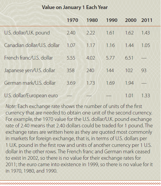 Based on the data in Table 1, did the dollar depreciate or appreciate against the pound, the Canadian dollar, the franc, the yen, and the mark between 1970 and 1980 Between 1980 and 1990 Between 1990 and 2000 Between 2000 and 2011 Table 1 Exchange Rates Since 1970