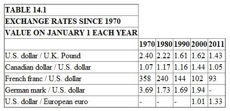 As per the information we have,   On January 1, 1990 -   As per the given table below   In 1990,       Here we can see that if we trade with French franc, it is profited.