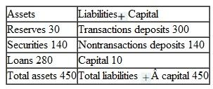 Consider the following balance sheet of Princeton Bank: Balance Sheet for Princeton Bank (amounts in millions of dollars)      Of Princeton Bank's reserves, $6 million are required clearing balances held at the Federal Reserve Bank of Philadelphia. Statistics for the economy as a whole are    billion    billion    ratio of currency to transactions deposits    ratio of nontransactions deposits to transactions deposits    ratio of retail money-market mutual funds to transactions deposits q     0.08     8 percent     required reserve ratio on transactions deposits     RR/D     ratio of required reserves to transactions deposits RCB/D     0.02     2 percent     ratio of required clearing balances to transactions deposits a Calculate the monetary base MB , M1, and M2. Are there any excess reserves in Princeton Bank Are there any excess reserves in the economy as a whole  b Calculate the multipliers for M1 and M2. c Calculate the values of N , D , C , R , MMF , and RCB using the fact that     and     . d Suppose that the Fed raises the reserve requirement on transactions deposits to 0.18     18 percent. What happens to Princeton Bank's balance sheet Does it have excess reserves, or is it short of reserves Calculate the new M1 and M2 multipliers. What happens to MB , M1, M2, N, D, C , MMF , RCB , and R  e Suppose that instead of raising the reserve requirements as in part c, the Fed sells $150 billion of securities in the open market, including $30 million to a customer of Princeton Bank. What happens to Princeton Bank's balance sheet Does it have excess reserves, or is it short of reserves Calculate the new M1 and M2 multipliers. What happens to MB , M1, M2, N, D, C , MMF , RCB , and R