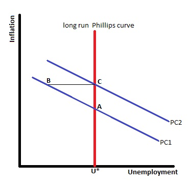 The relationship between inflation and unemployment rate is given by the Phillips curve. The Phillips curve suggests that there exists a negative tradeoff between inflation and unemployment. The Phillips curve can be represented as   Here, p is the inflation rate and U is the unemployment rate, and a, ß are parameters. However, after 1960s the tradeoff between inflation and unemployment ceased to exists. This is because people started incorporating the expected inflation rate into their decision making. As the people expect the inflation rate to be higher in the future, they demand a higher nominal wage rate. This decreases the demand for labor and unemployment increases in the market. Hence, with same inflation rate we have higher unemployment; this means the Phillips curve shifted upward. Each time the expected inflation rate gets revised, the cure shifted upward giving practically no tradeoff between inflation and unemployment in the long run. This is shown in the figure below; initially the economy was on P1, with actual inflation rate equal to expected rate and the economy was at A. Then, the Fed increases the supply of money. This prompted the individuals to expect a higher inflation rate. The short run Phillips curve shifted upward. The economy moves to B with lower unemployment and higher inflation. As inflation rises, the demand for goods falls, the producers faces a falling demand and cut back its production. The firm laid off some worker for this and unemployment increases in the economy. The economy moves to C, a point on long run supply curve, with higher inflation and same unemployment as in A.   Figure In 1970s and 1960s when Fed tried to exploit the relationship between two variable, the expected inflation get revised and the short run Phillips curve shifted upward. This increases the inflation rate in the short run and decreases unemployment. However, in the long run the unemployment gets back to its earlier level with a higher inflation rate. The change in money supply prompted individuals to expect higher inflation rate and the short run Phillips curve shifted upward and inflation rate increases in the long run. The short run Phillips curve shifted upward from its 1965 level to 1975 giving a higher inflation rate. It shifted downward in 1984 and remained there until 1996. After that it again shifted downward given an even lower inflation rate. The short run Phillips curve is at that level until now.