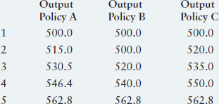 Consider three alternative policies, each with a different set of outcomes in terms of output and inflation, as shown in the following table:     Potential output is 500 in period 1 and rises 3 percent per year. The Fed's objective function is     where w = 1, and the inflation target is 2.0 percent. a Calculate the value of the objective function over the five-year period for each of the three policies. b Which policy is best Why Which policy is worst  c Would your answer to part b change if w = 5 Explain.