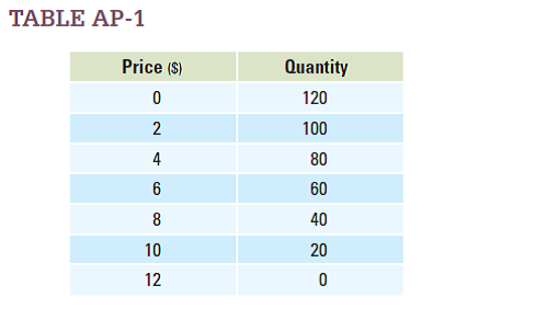 Use the information about price and quantity in Table AP-1 to create a graph, with Price on the y -axis and Quantity on the x -axis. Label the resulting curve Demand. What is the slope of that curve?   