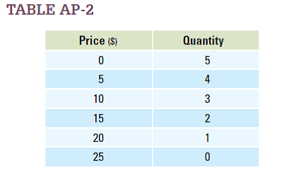 Use the information about price and quantity in Table AP-2 to create a graph, with Price on the y -axis and Quantity on the x -axis. Label the resulting curve Demand. What is the slope of that curve?   