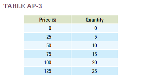 Use the information about price and quantity in Table AP-3 to create a graph, with Price on the y -axis and Quantity on the x -axis. Label the resulting curve Supply. What is the slope of that curve?   