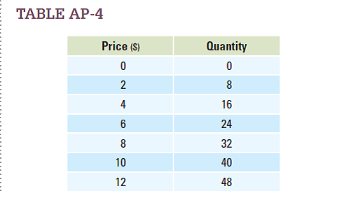 Use the information about price and quantity in Table AP-4 to create a graph, with Price on the y -axis and Quantity on the x -axis. Label the resulting curve Supply. What is the slope of that curve?   