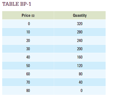Use the demand schedule in Table BP-1 to derive a demand equation.   