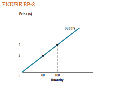Use the supply curve in Figure BP-2 to derive a supply equation.   