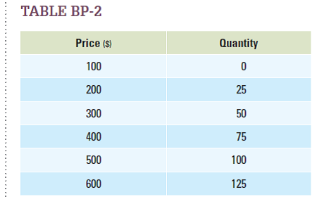 Use the supply schedule in Table BP-2 to derive a supply equation.   