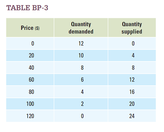 With reference to Table BP-3:  a. Use the information from the table to create the demand and supply equations.  b. Use your demand and supply equations to solve for equilibrium.  c. Graph supply and demand curves. Illustrate the equilibrium point.   