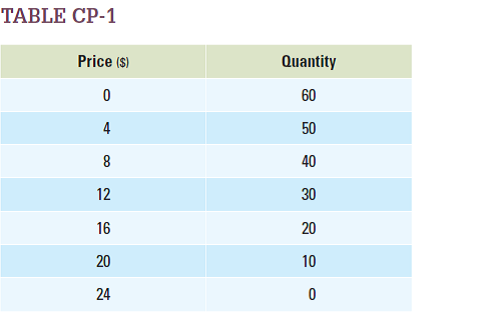 Use the demand curve in Figure CP-1 to answer the following questions. Use the mid-point method in your calculations.  a. What is the price elasticity of demand for a price change from $0 to $20?  b. What is the price elasticity of demand for a price change from $20 to $40?  c. What is the price elasticity of demand for a price change from $40 to $60?    