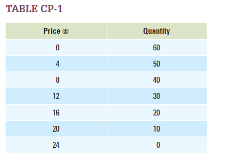 Use the demand schedule in Table CP-1 to answer the following questions. Use the mid-point method in your calculations.  a. What is the price elasticity of demand for a price change from $4 to $8?  b. What is the price elasticity of demand for a price change from $8 to $16?  c. What is the price elasticity of demand for a price change from $20 to $24?   