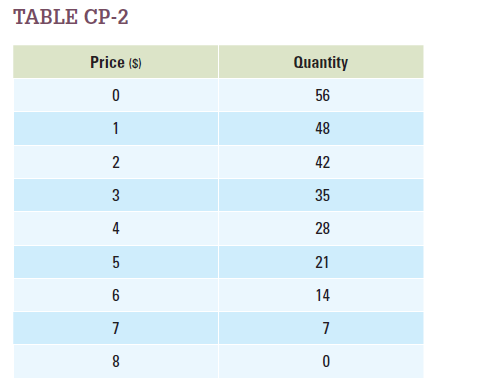 Use the demand schedule in Table CP-2 to answer the following questions. Use the mid-point method when calculating elasticity.  a. What is the price elasticity of demand for a price change from $2 to $3? What is the slope of the demand curve for a price change from $2 to $3?  b. What is the price elasticity of demand for a price change from $3 to $5? What is the slope of the demand curve for a price change from $3 to $5?  c. What is the price elasticity of demand for a price change from $6 to $7? What is the slope of the demand curve for a price change from $6 to $7?    