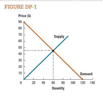 Use the graph in Figure DP-1 to answer the following questions.  a. What is the amount of consumer surplus?  b. What is the amount of producer surplus?  c. What is the amount of total surplus?   
