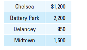 You are looking for a new apartment in Manhattan. Your income is $4,000 per month, and you know that you should not spend more than 25 percent of your income on rent. You have come across the following listing for one-bedroom apartments on craigslist. You are indifferent about location, and transportation costs are the same to each neighborhood.      a. Which apartments fall within your budget? (Check all that apply.) b. Suppose that you adhere to the 25 percent guideline but also receive a $1,000 cost-of-living supplement since you are living and working in Manhattan. Which apartments fall within your budget now?