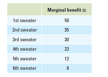 Suppose the price of a sweater is $15. Julia's benefit from purchasing each additional sweater is given in the table below. Julia gets the most benefit from the first sweater and less benefit from each additional sweater. If Julia is behaving rationally, how many sweaters will she purchase?