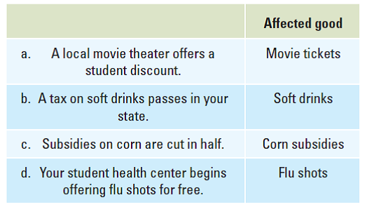 Consider the following events that change prices. For each one, say whether the opportunity cost of consuming the affected good increases or decreases.   