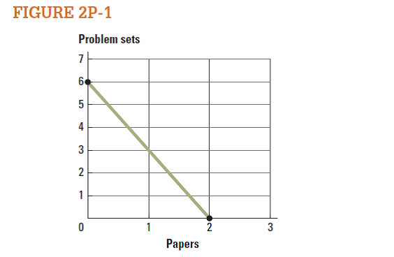 The graph in Figure 2P-1 shows Tanya's weekly production possibilities frontier for doing homework (writing papers and doing problem sets).  a. What is the slope of the production possibilities frontier?  b. What is the opportunity cost of doing one problem set?  c. What is the opportunity cost of writing one paper?    