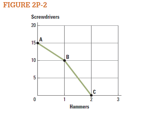 Use the production possibilities frontier in Figure 2P-2 to answer the following questions.  a. What is the slope of the PPF between point A and point B?  b. What is the slope of the PPF between point B and point C? c. Is the opportunity cost of producing hammers higher between points A and B or between points B and C? d. Is the opportunity cost of producing screwdrivers higher between points A and B or between points B and C?    