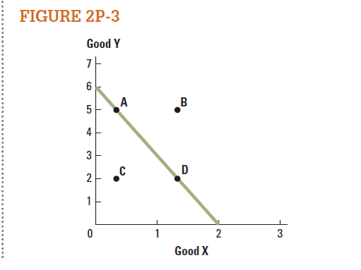 For each point on the PPF in Figure 2P-3 , note whether the point is:  • attainable and efficient  • attainable and inefficient  • unattainable    