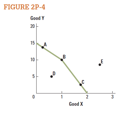 For each point on the PPF in Figure 2P-4 , note whether the point is:  • attainable and efficient  • attainable and inefficient  • unattainable    