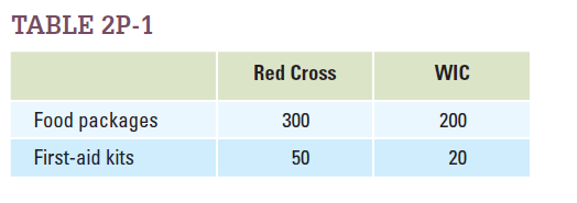 The Red Cross and WIC (Women, Infants, and Children) program both provide emergency food packages and first-aid kits to New York City homeless shelters. Table 2P-1 shows their weekly production possibilities in providing emergency goods to NYC homeless shelters.  NYC homeless shelters need a total of 20 first-aid kits per week. Currently, they get 10 kits from the Red Cross and 10 kits from WIC. With their remaining resources, how many food packages can each organization provide to NYC homeless shelters?    