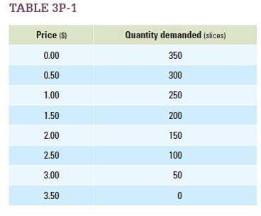 Using the demand schedule in Table 3P-1 , draw the daily demand curve for slices of pizza in a college town.   