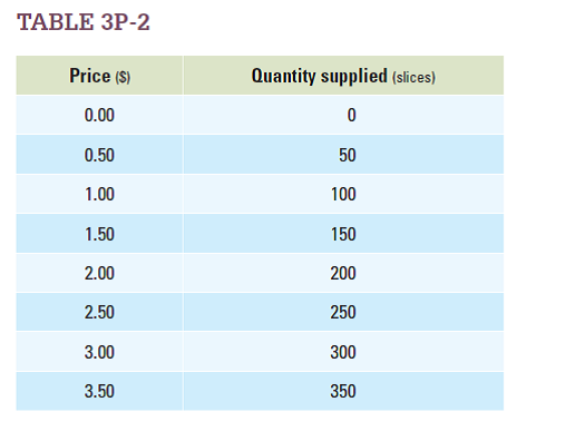 Using the supply schedule found in Table 3P-2 , draw the daily supply curve for slices of pizza in a college town.    