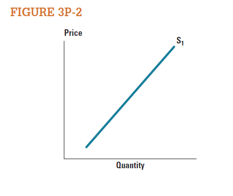 The supply curve in Figure 3P-2 shows the monthly market for sweaters at a local craft market. For each of the following events, draw the new outcome.  a. The price of wool increases.  b. Demand for sweaters decreases.  c. A particularly cold winter is expected to begin next month.  d. Demand for sweaters increases.   